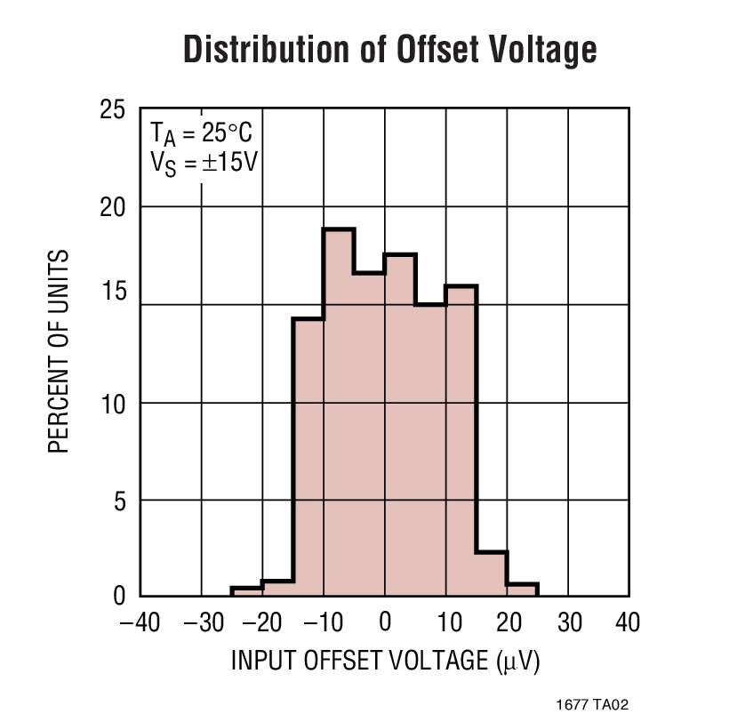 Distribution of Offset Voltage