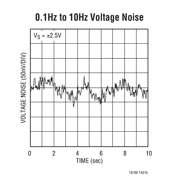 0.1Hz to 10Hz Voltage Noise