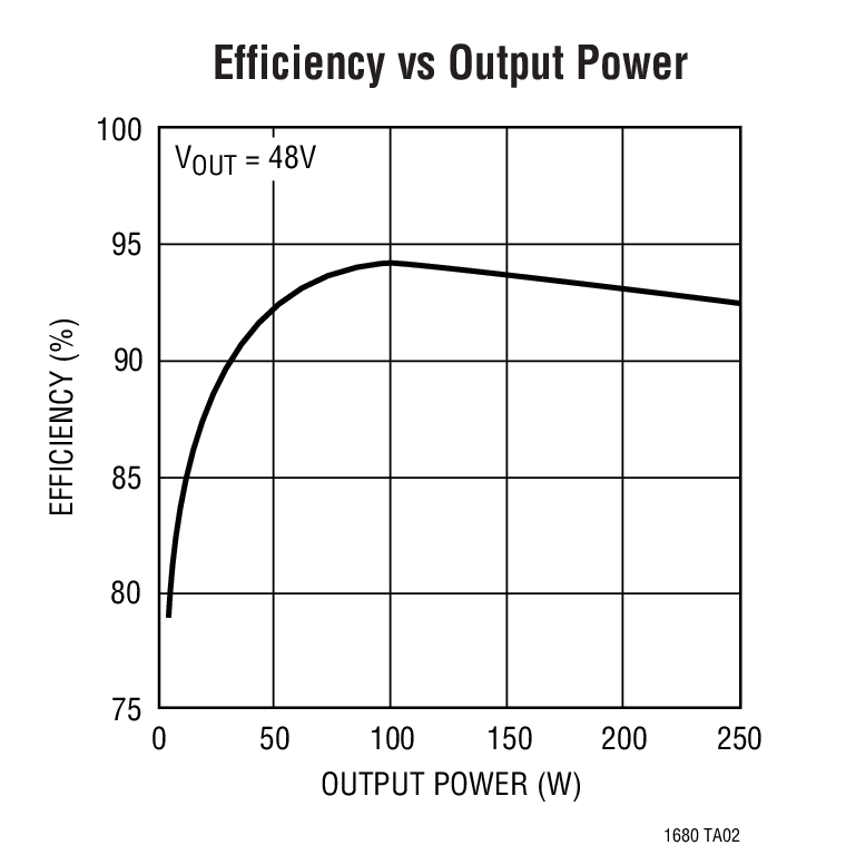 Efficiency vs Output Power