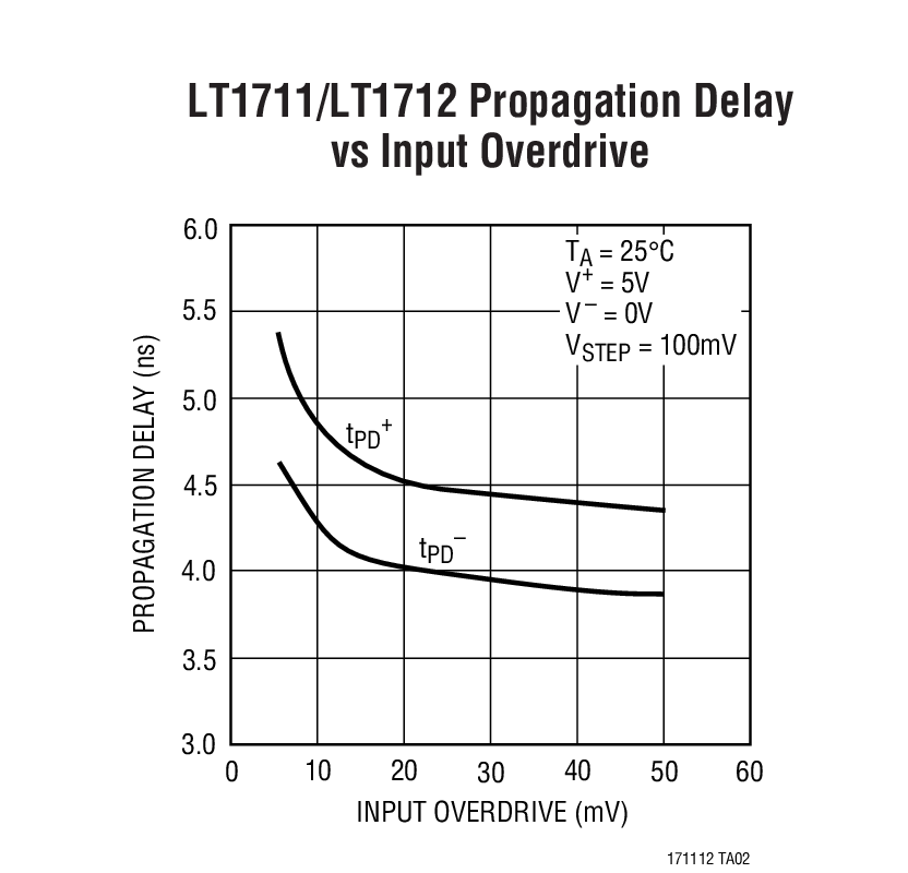 LT1711/LT1712 Propagation Delay vs Input Overdrive