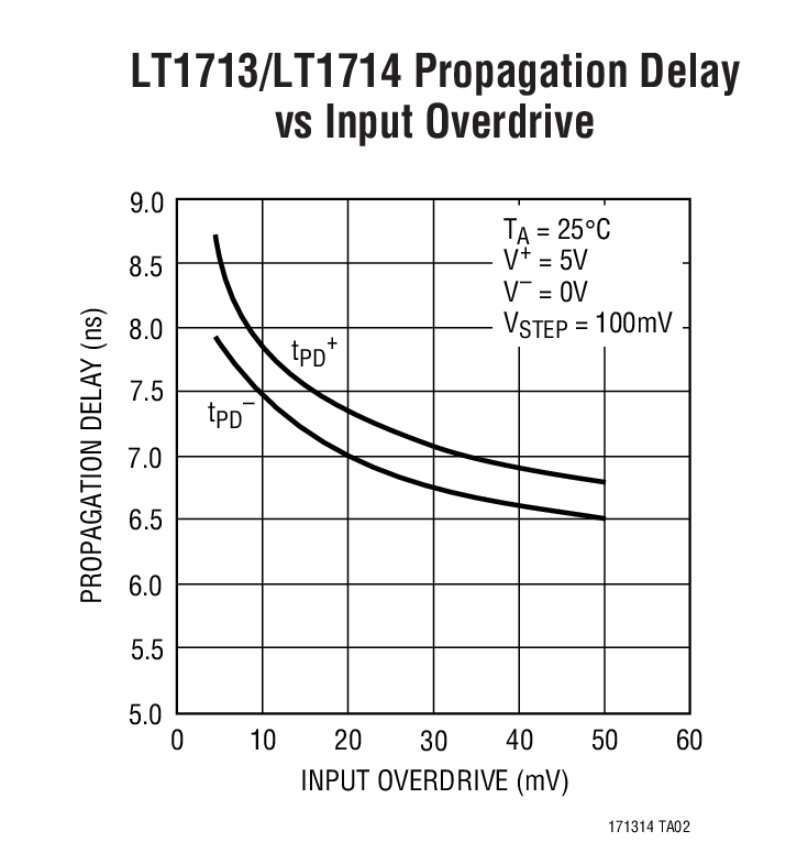 LT1713/LT1714 Propagation Delay vs Input Overdrive