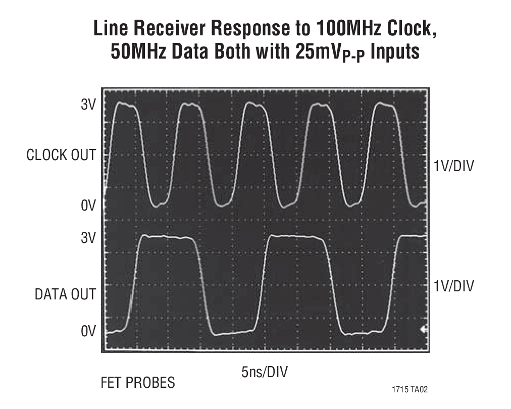 Line Receiver Response to 100MHz Clock, 50MHz Data Both with 25mVP-P Inputs