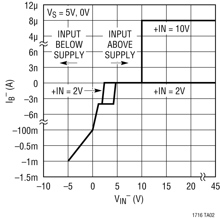 LT1716 Performance Graph