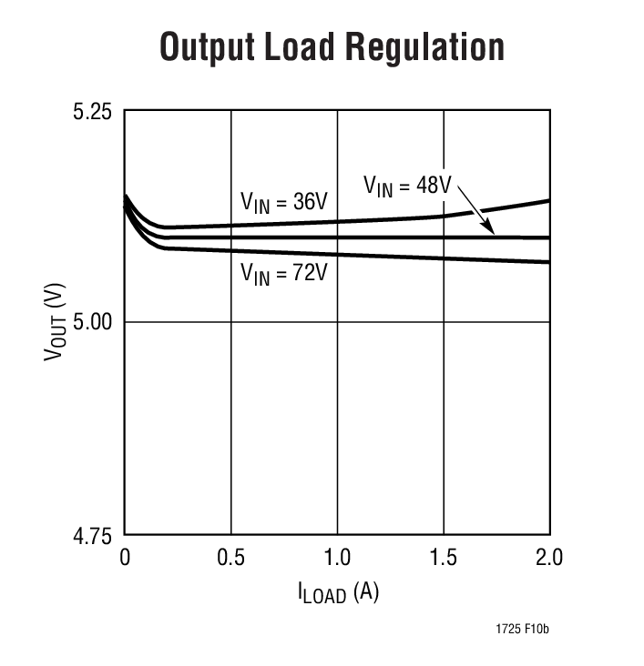 Output Load Regulation