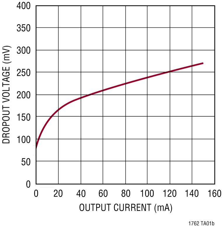 LT1762 Performance Graph