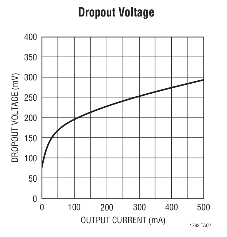 Dropout Voltage