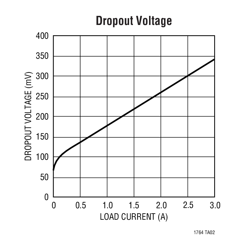 Dropout Voltage