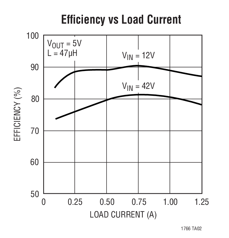 Efﬁ ciency vs Load Current