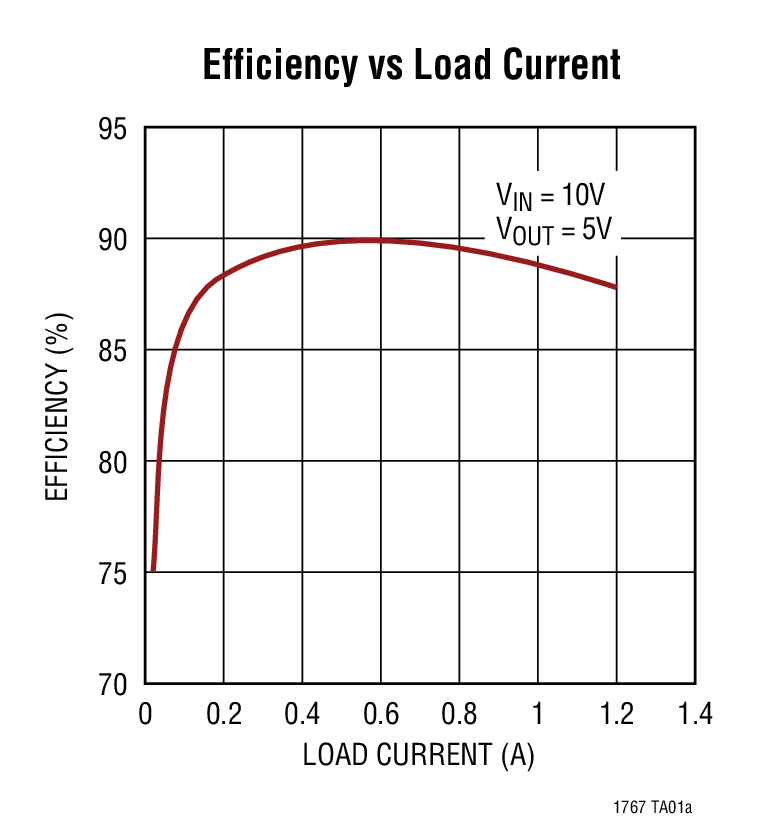 Efficiency vs Load Current
