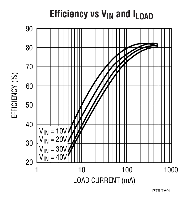 Efficiency vs VIN and ILOAD