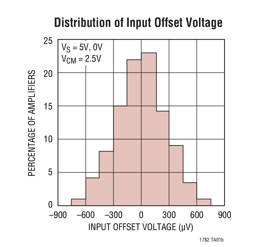Distribution of Input Offset Voltage