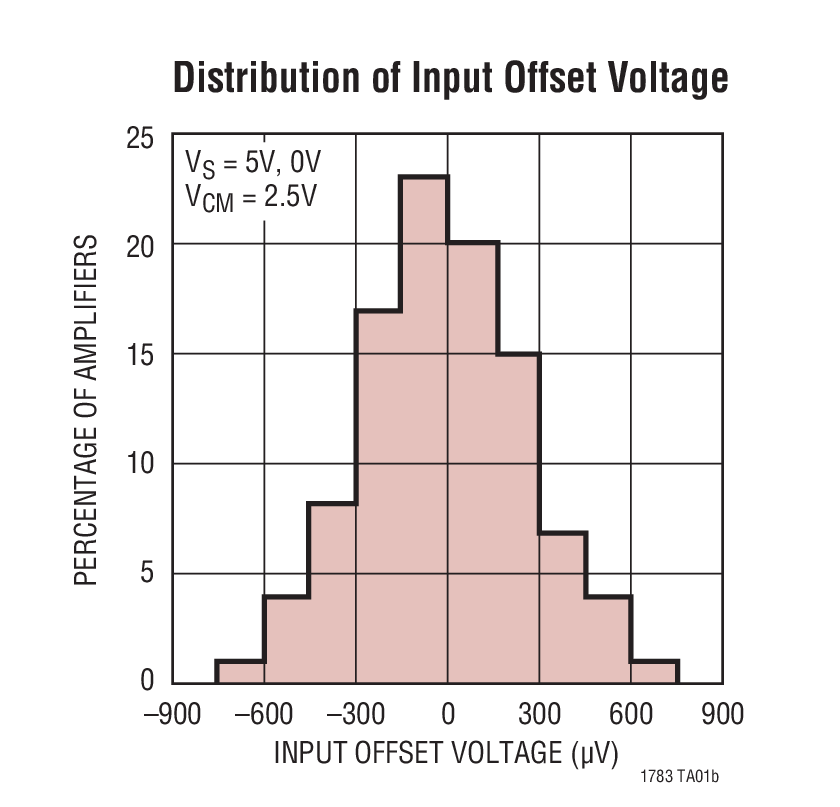 Distribution of Input Offset Voltage
