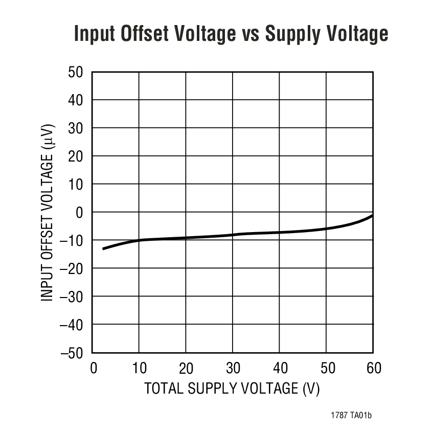 Input Offset Voltage vs Supply Voltage