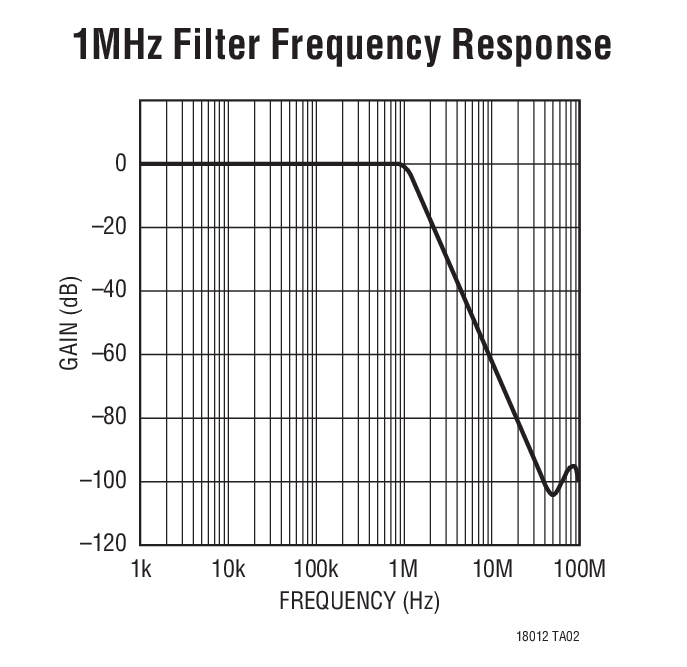 1MHz Filter Frequency Response