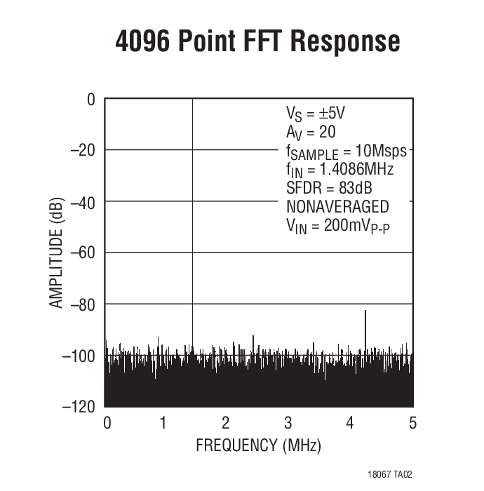 4096 Point FFT Response
