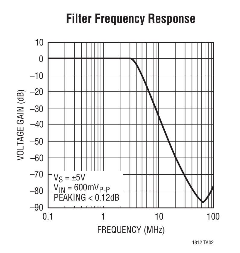 Filter Frequency Response