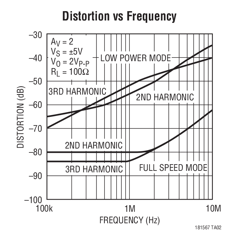 Distortion vs Frequency