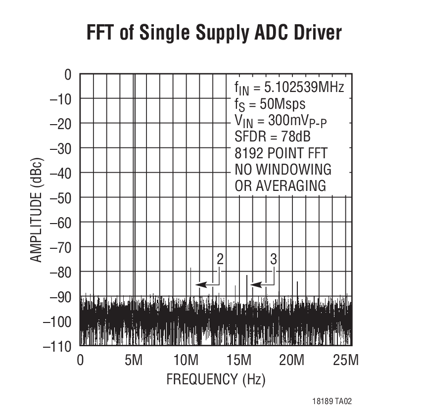 FFT of Single Supply ADC Driver