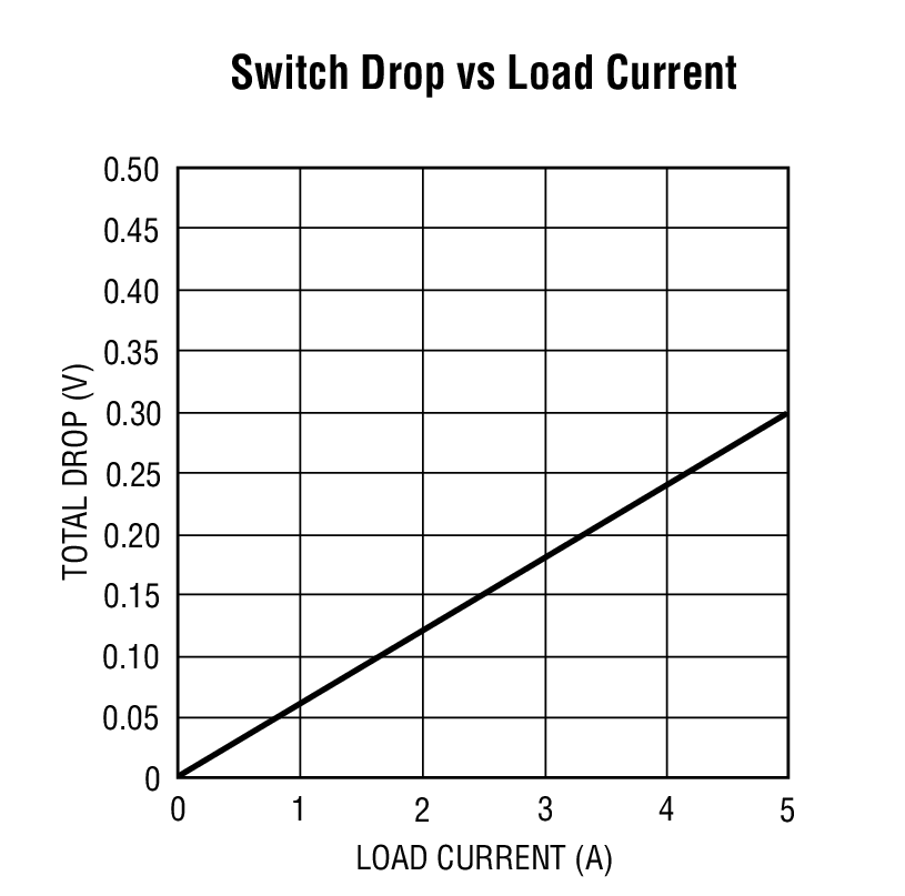 Switch Drop vs Load Current