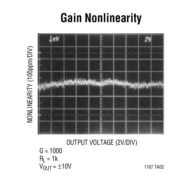Gain Nonlinearity