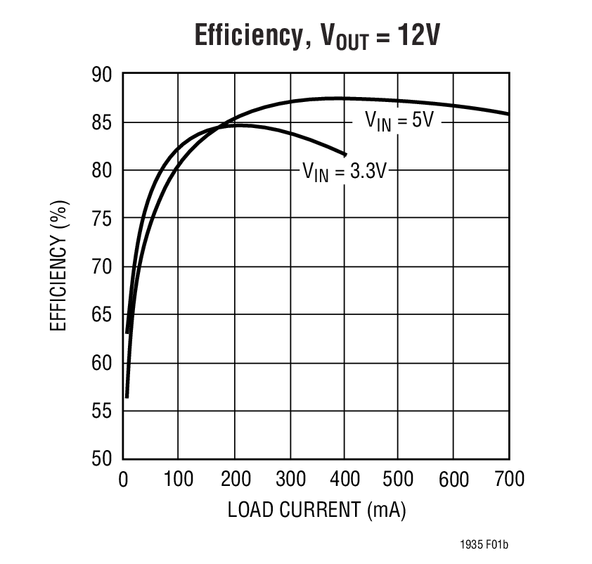 Efficiency, VOUT = 12V