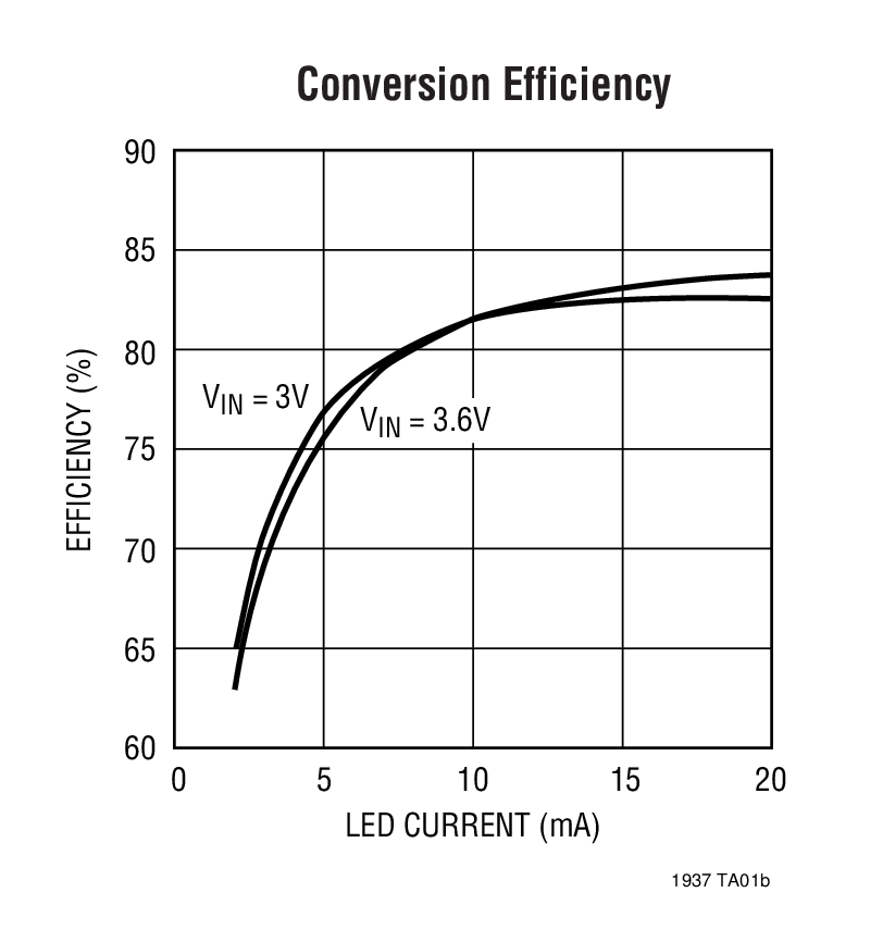 Conversion Efficiency