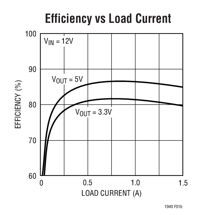 Efficiency vs Load Current
