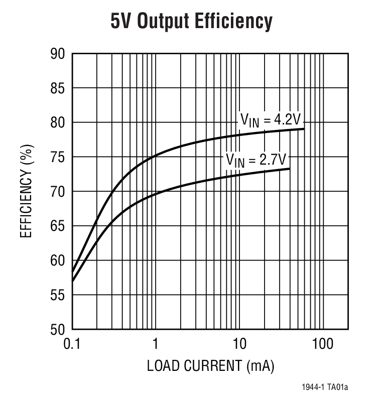 5V Output Efficiency