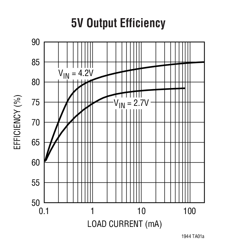 5V Output Efficiency