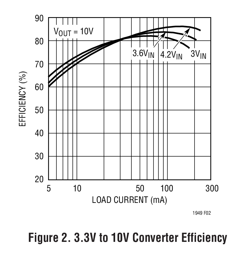 Figure 2. 3.3V to 10V Converter Efficiency