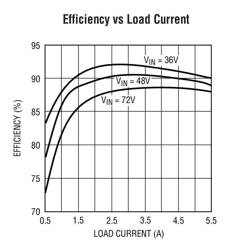 Efficiency vs Load Current
