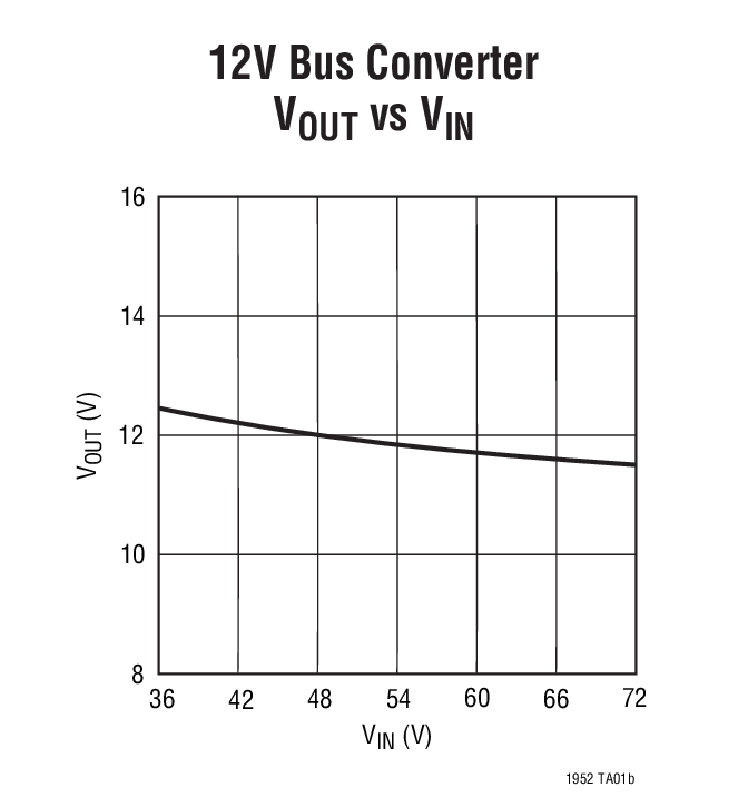 12V Bus Converter  VOUT vs VIN