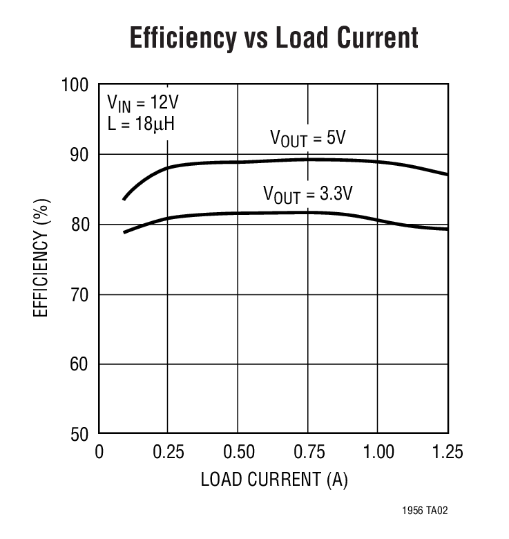 Efficiency vs Load Current