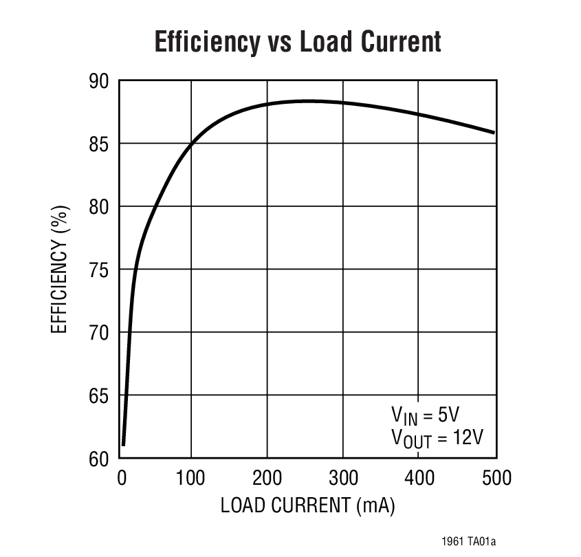 Efficiency vs Load Current