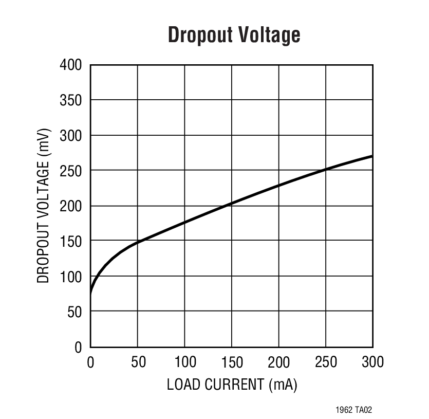 Dropout Voltage