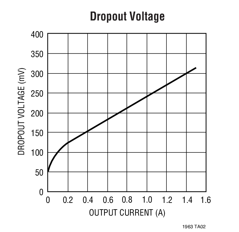 Dropout Voltage