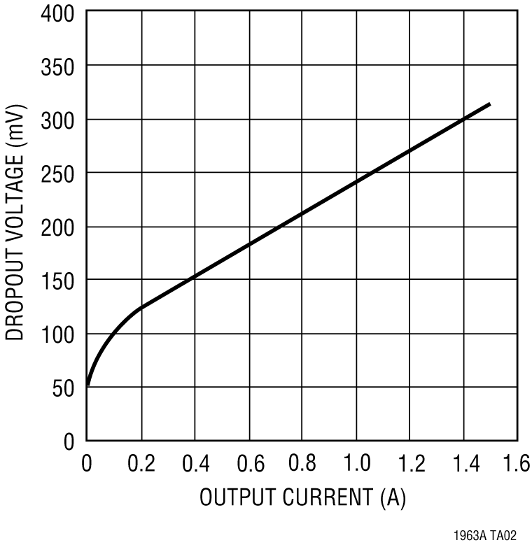 LT1963A Performance Graph