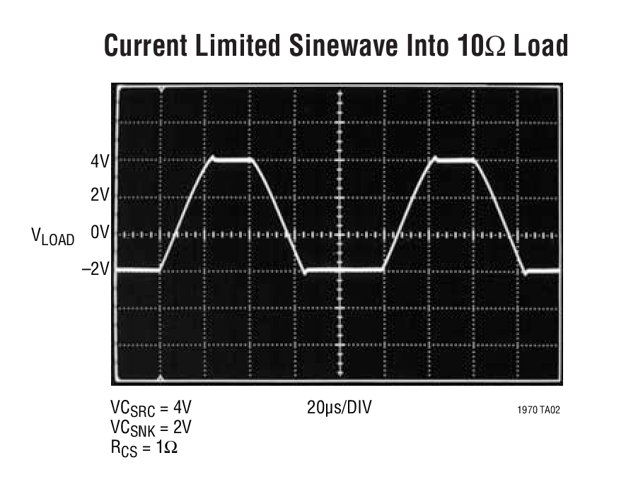 Current Limited Sinewave Into 10Ω Load