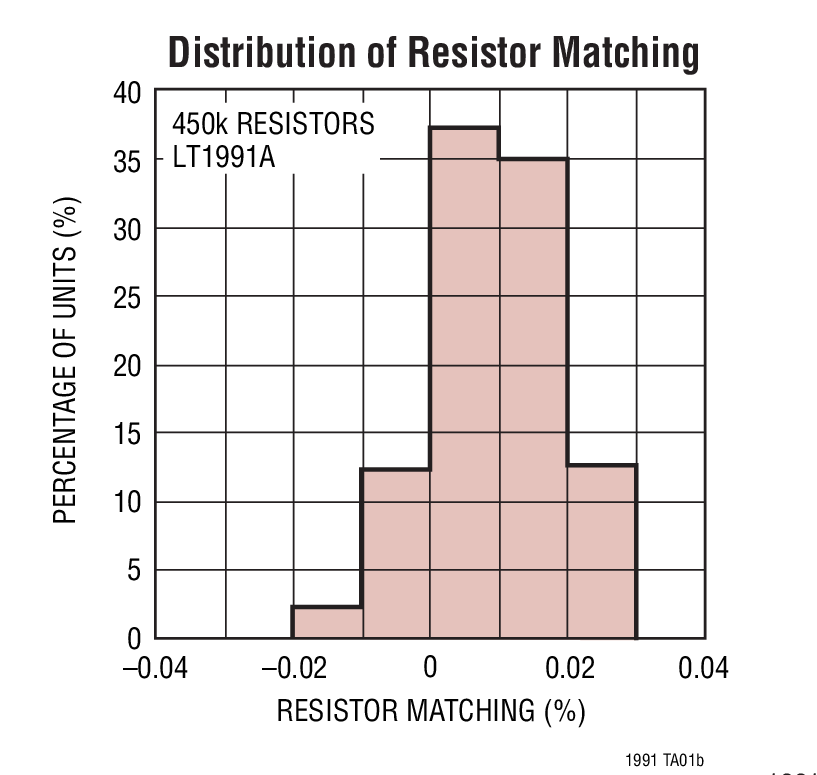 Distribution of Resistor Matching