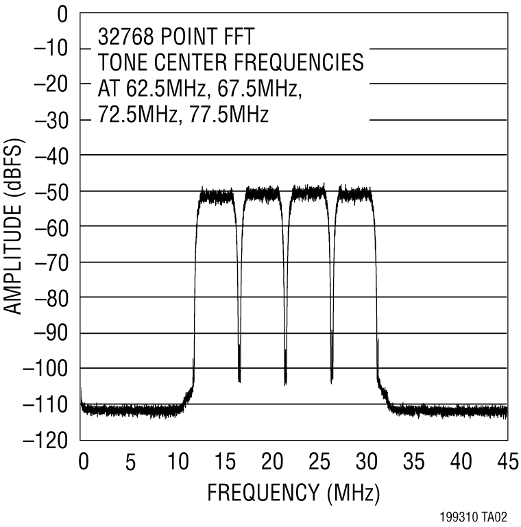 LT1993-10 Performance Graph