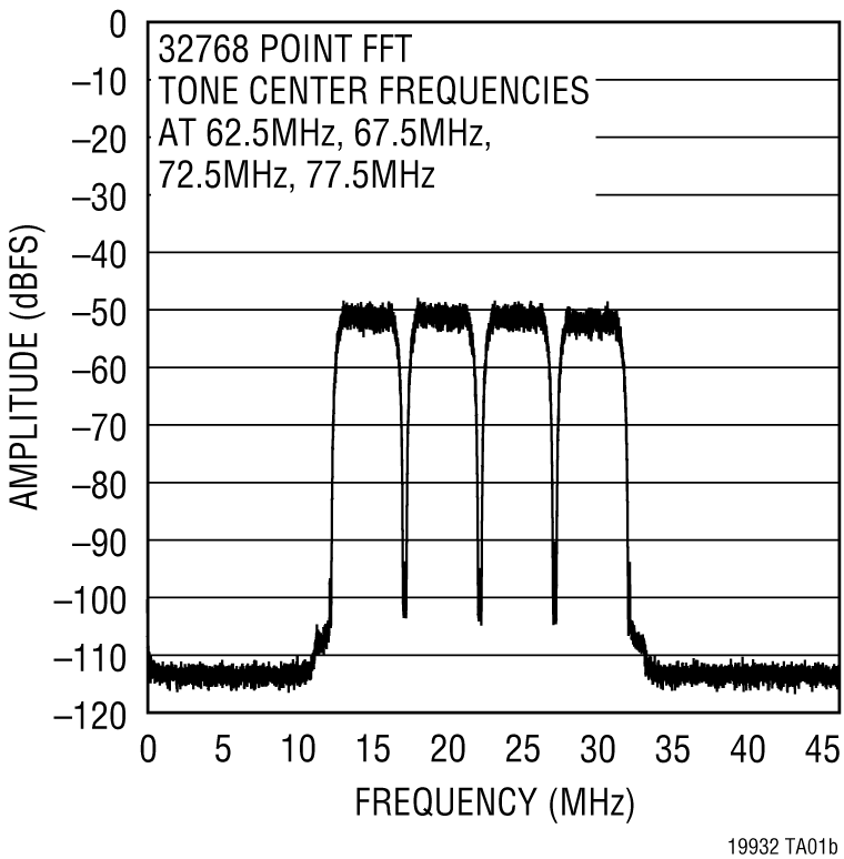 LT1993-2 Performance Graph