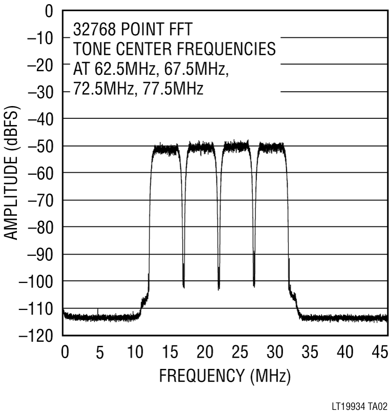LT1993-4 Performance Graph