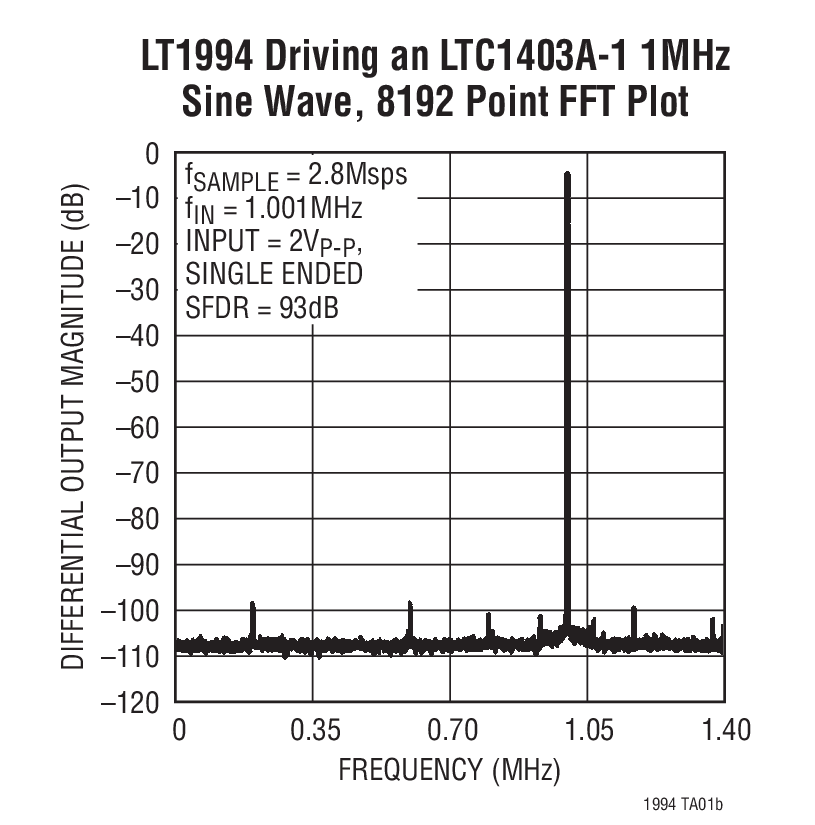 LT1994 Driving an LTC1403A-1 1MHz  Sine Wave, 8192 Point FFT Plot