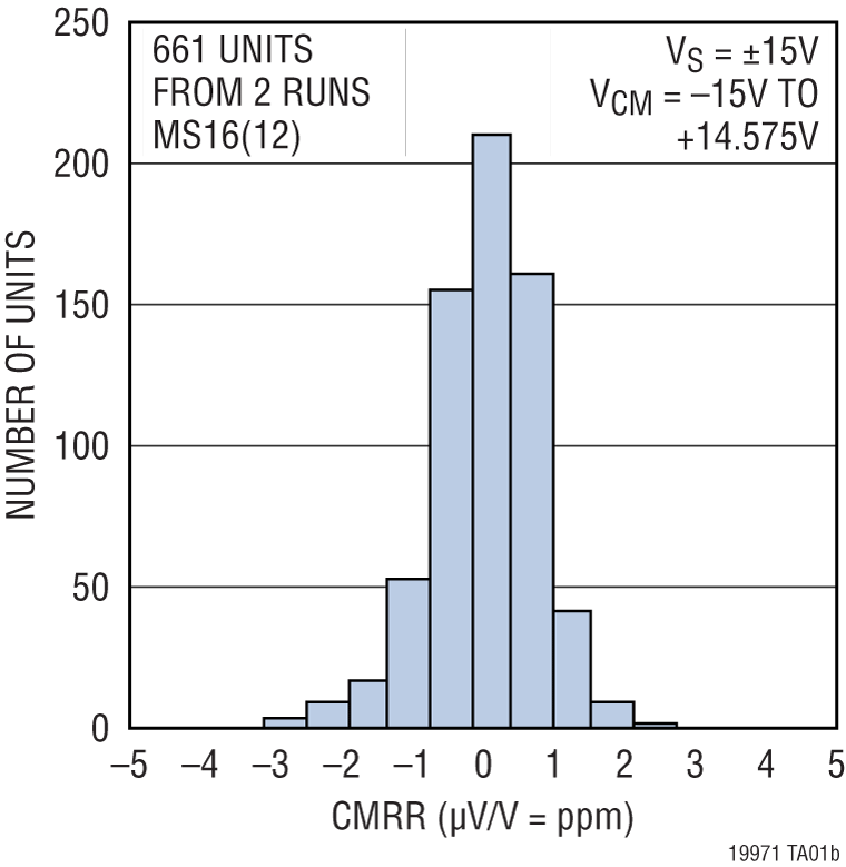 LT1997-1 Performance Graph