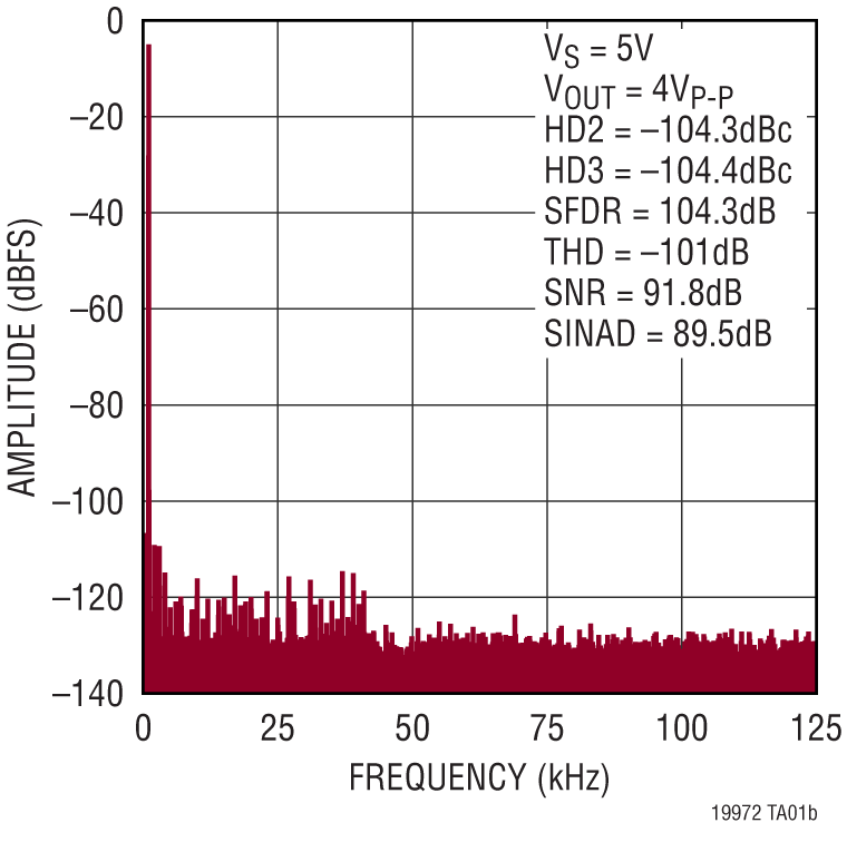 LT1997-2 Performance Graph