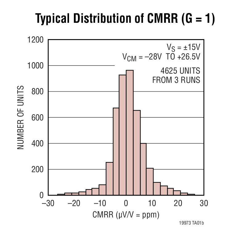 Typical Distribution of CMRR (G = 1)