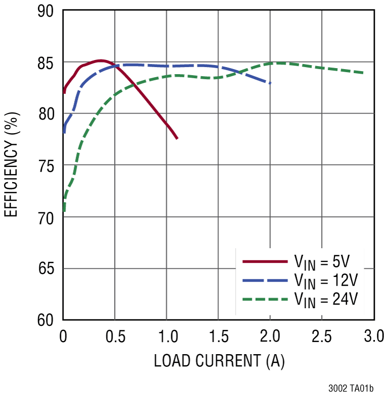 LT3002 Performance Graph