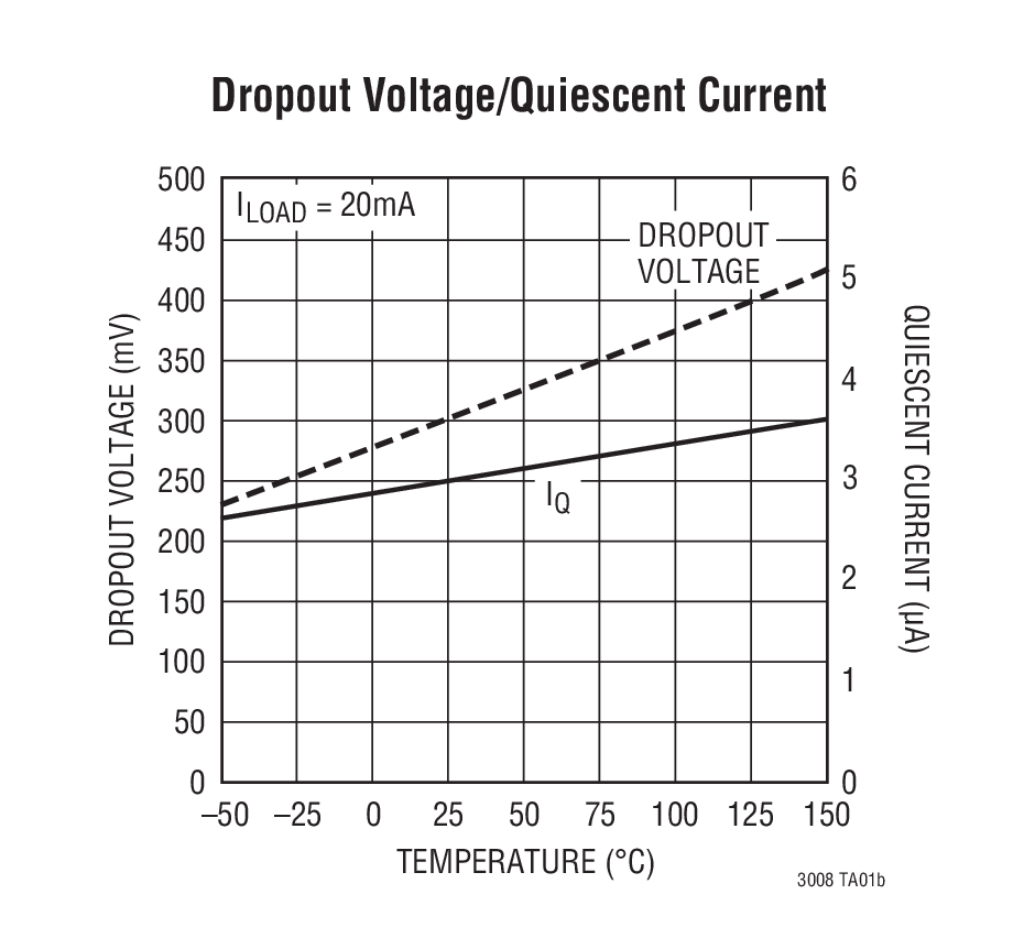 Dropout Voltage/Quiescent Current