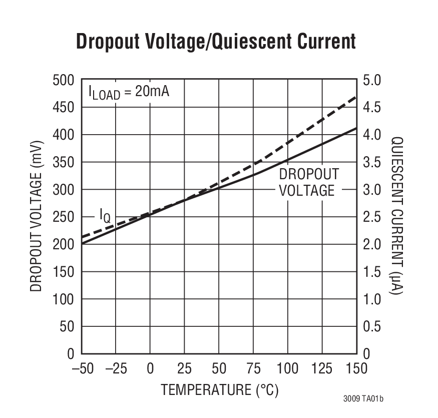 Dropout Voltage/Quiescent Current
