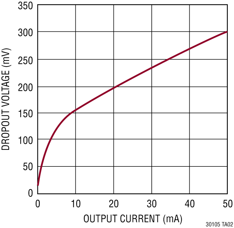 LT3010/LT3010-5 Performance Graph